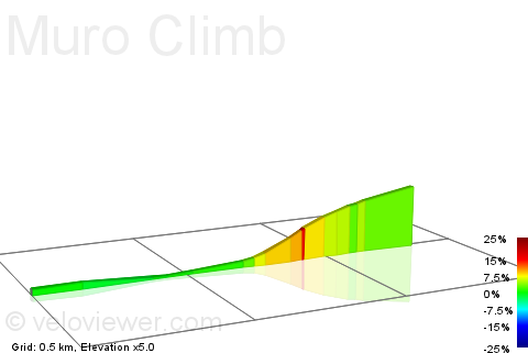 2D Elevation profile image for Muro Climb