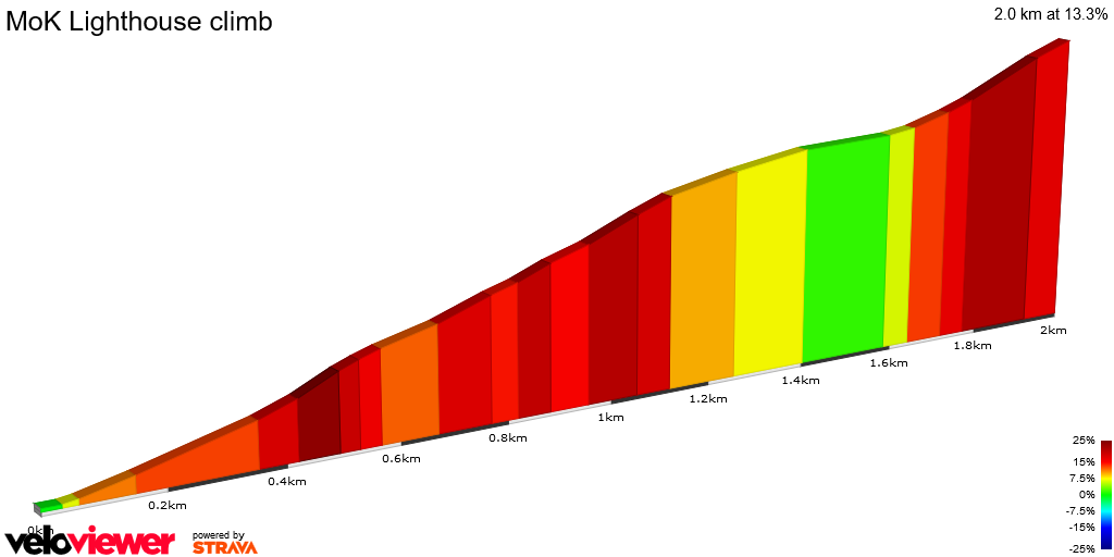 2D Elevation profile image for MoK Lighthouse climb