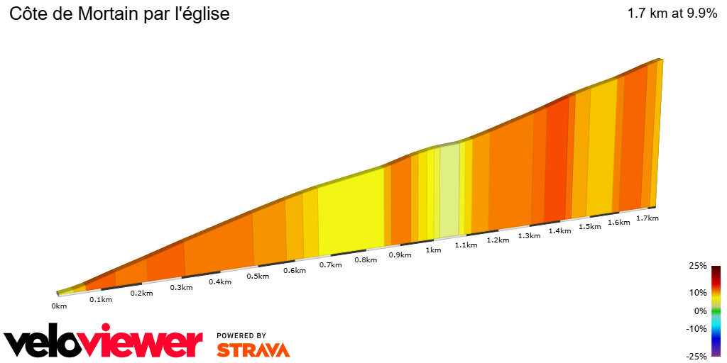 2D Elevation profile image for Côte de Mortain par l'église