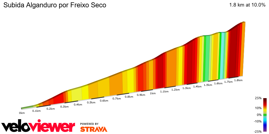 2D Elevation profile image for Subida Alganduro por Freixo Seco