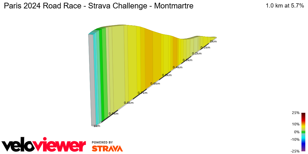 2D Elevation profile image for Paris 2024 Road Race - Strava Challenge - Montmartre