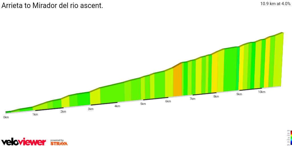 2D Elevation profile image for Arrieta to Mirador del rio ascent.