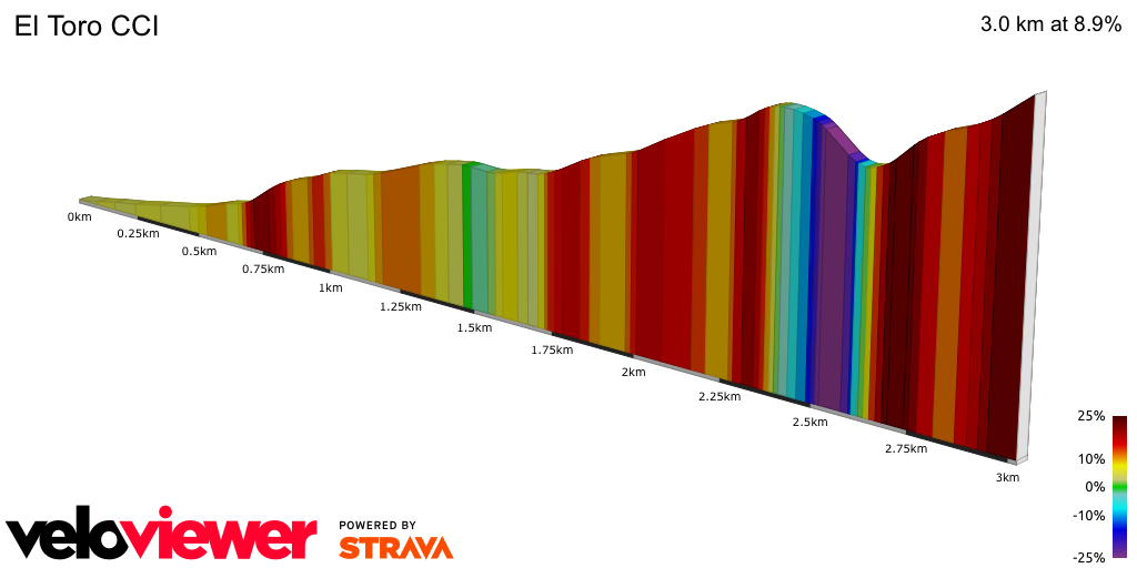 2D Elevation profile image for El Toro CCI