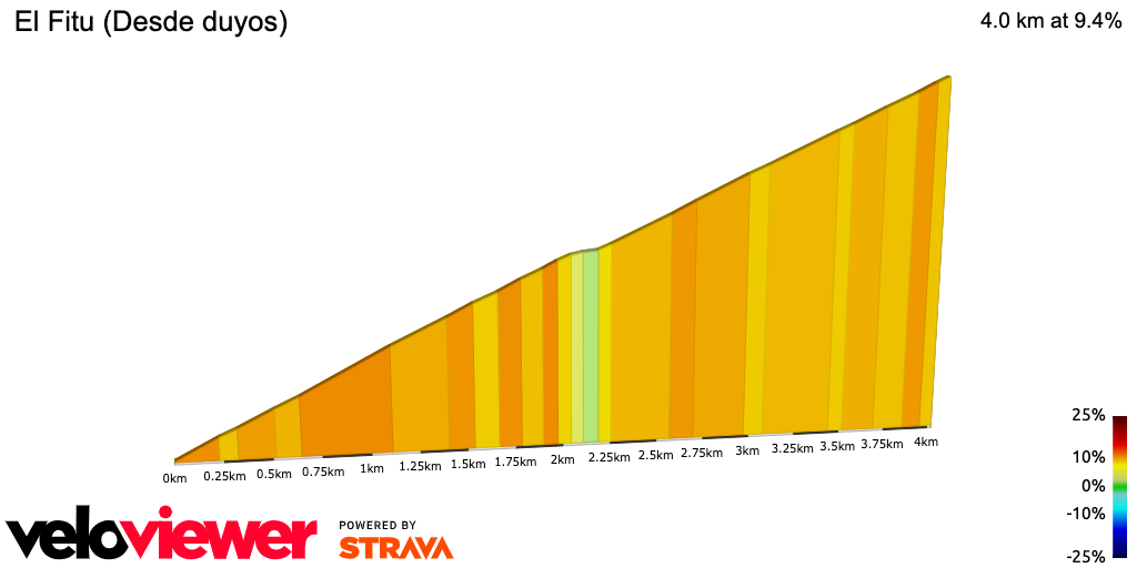 2D Elevation profile image for El Fitu (Desde duyos)