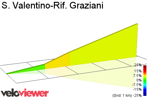 2D Elevation profile image for S. Valentino-Rif. Graziani