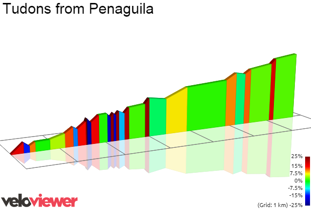 2D Elevation profile image for Tudons from Penaguila