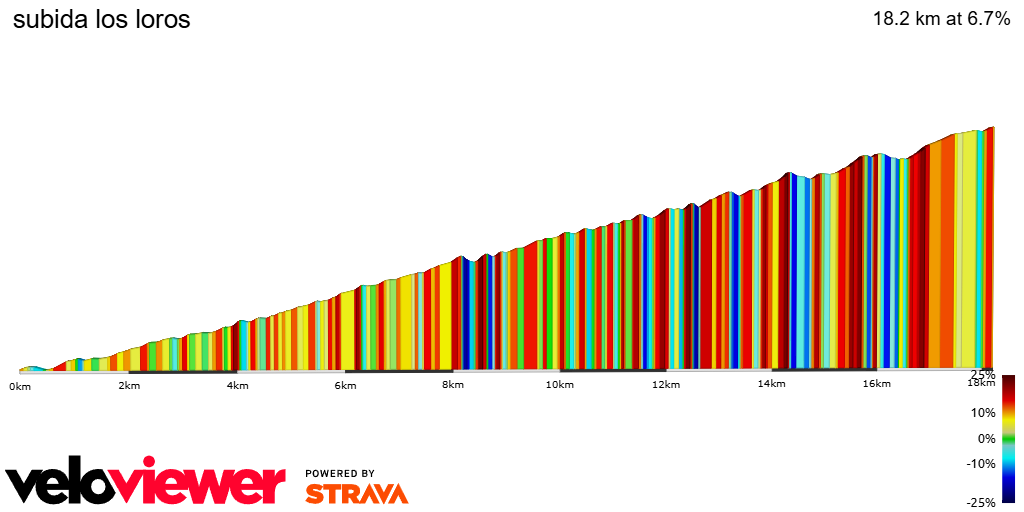 2D Elevation profile image for subida los loros
