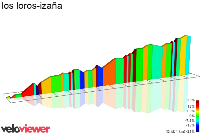2D Elevation profile image for los loros-izaña