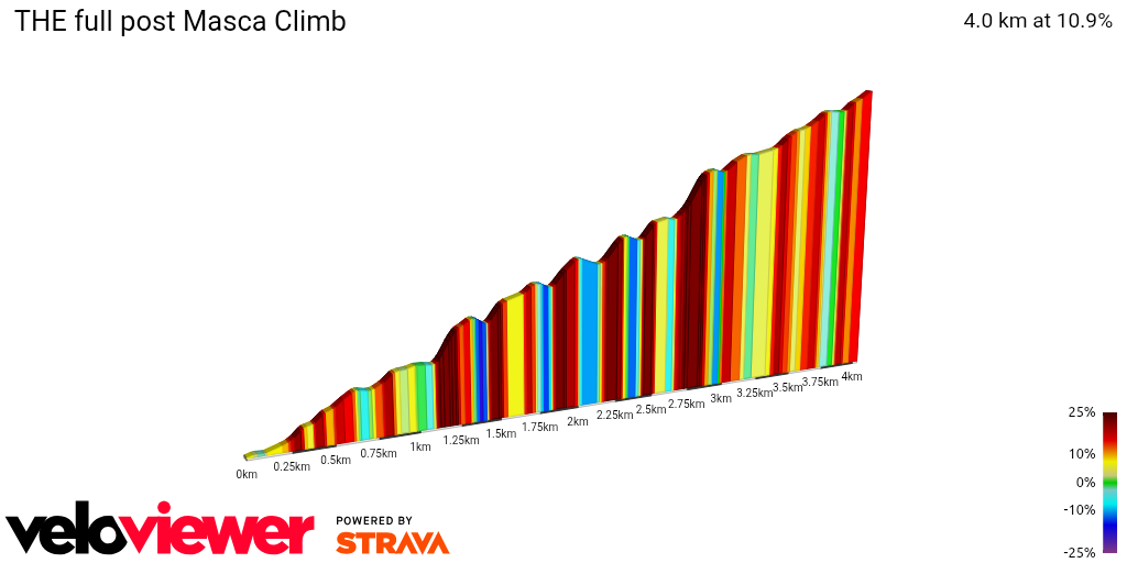 2D Elevation profile image for THE full post Masca Climb