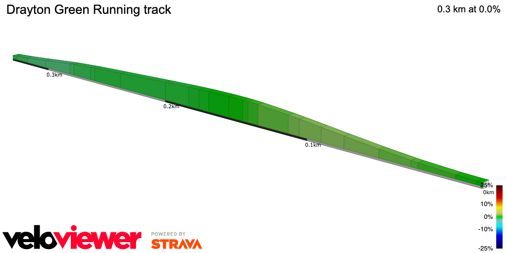 2D Elevation profile image for Drayton Green Running track