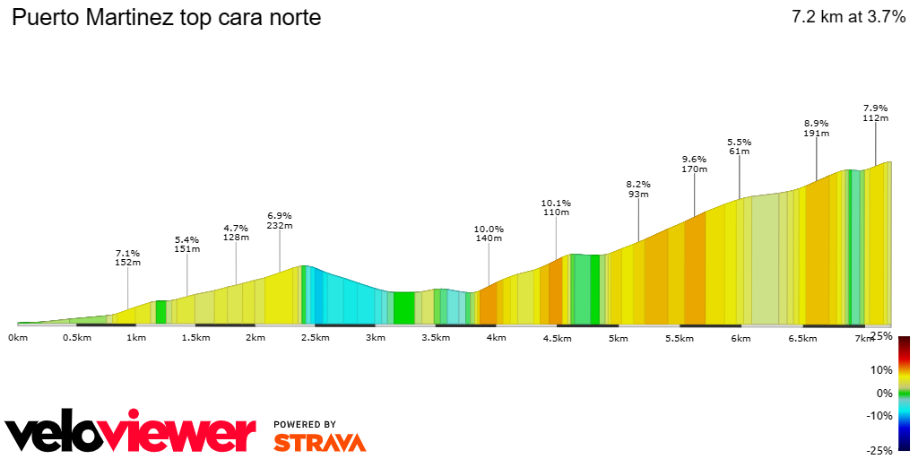 2D Elevation profile image for Puerto Martinez top cara norte