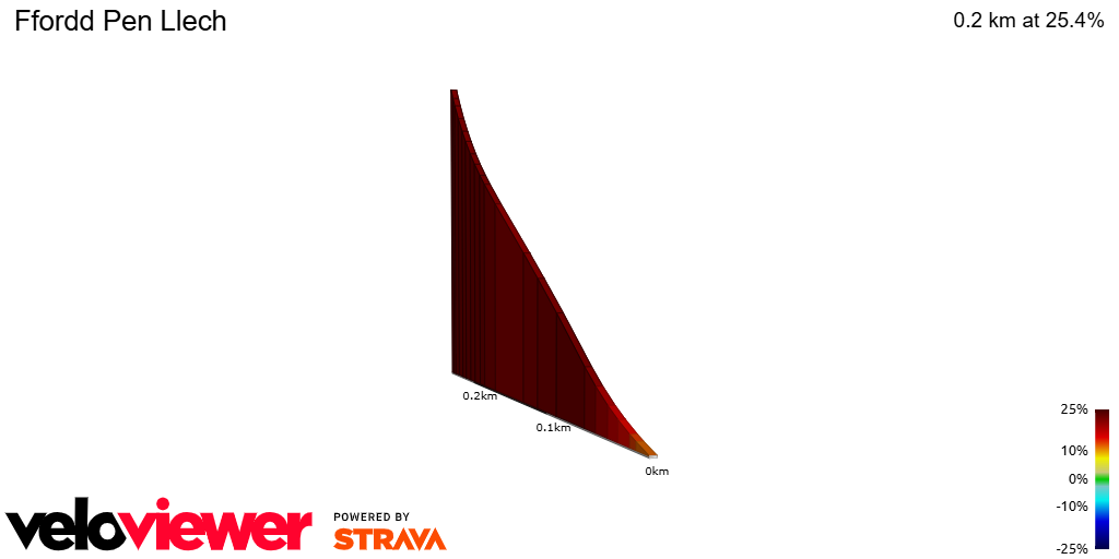 2D Elevation profile image for Ffordd Pen Llech