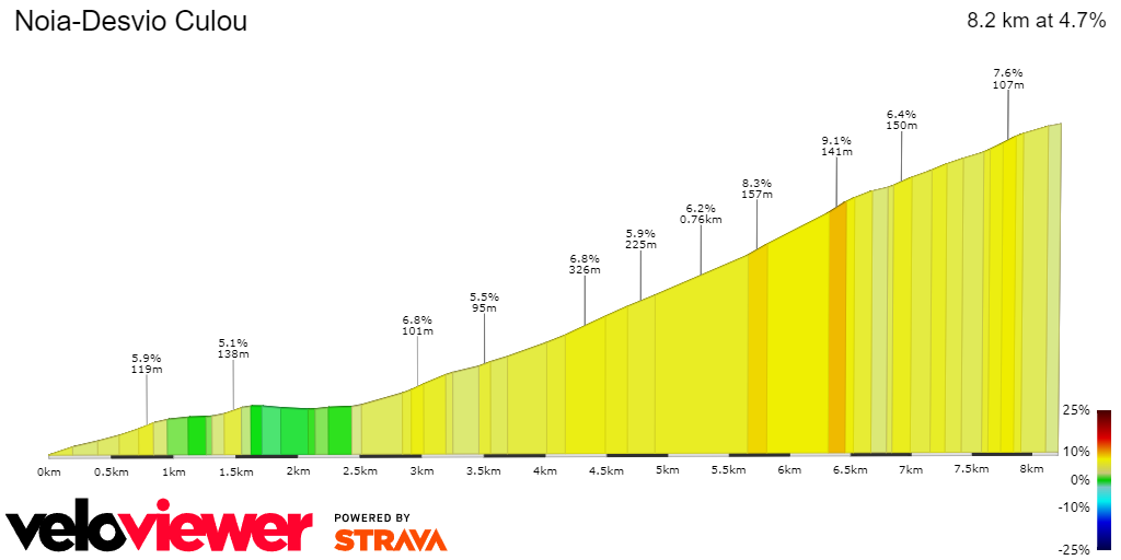 2D Elevation profile image for Noia-Desvio Culou