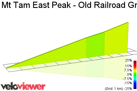2D Elevation profile image for Mt Tam East Peak - Old Railroad Grade