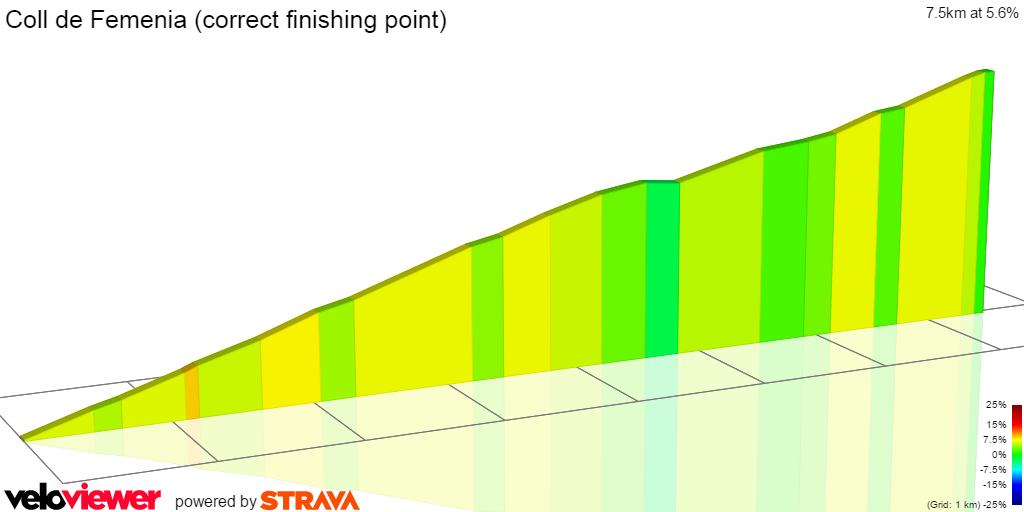 2D Elevation profile image for Coll de Femenia (correct finishing point)