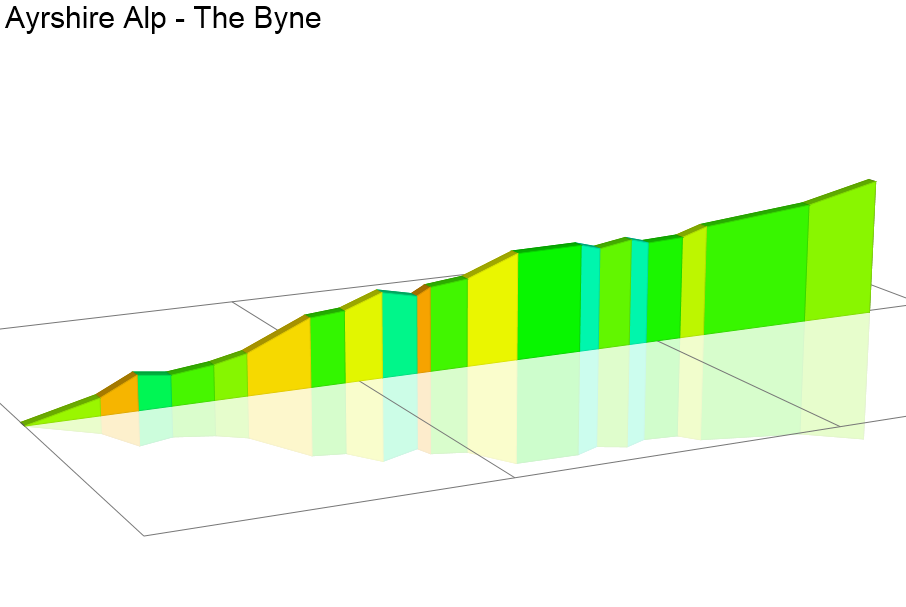 2D Elevation profile image for Ayrshire Alp - The Byne