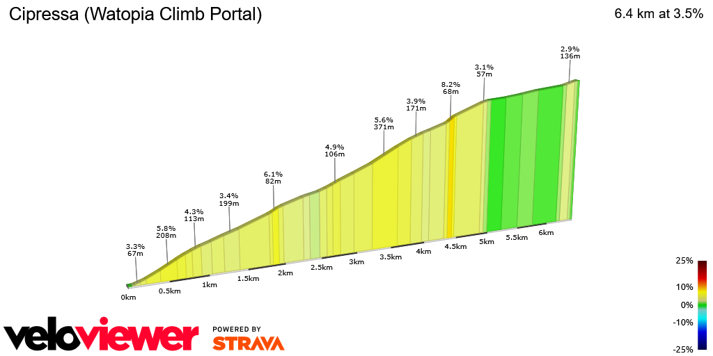 2D Elevation profile image for Cipressa (Watopia Climb Portal)