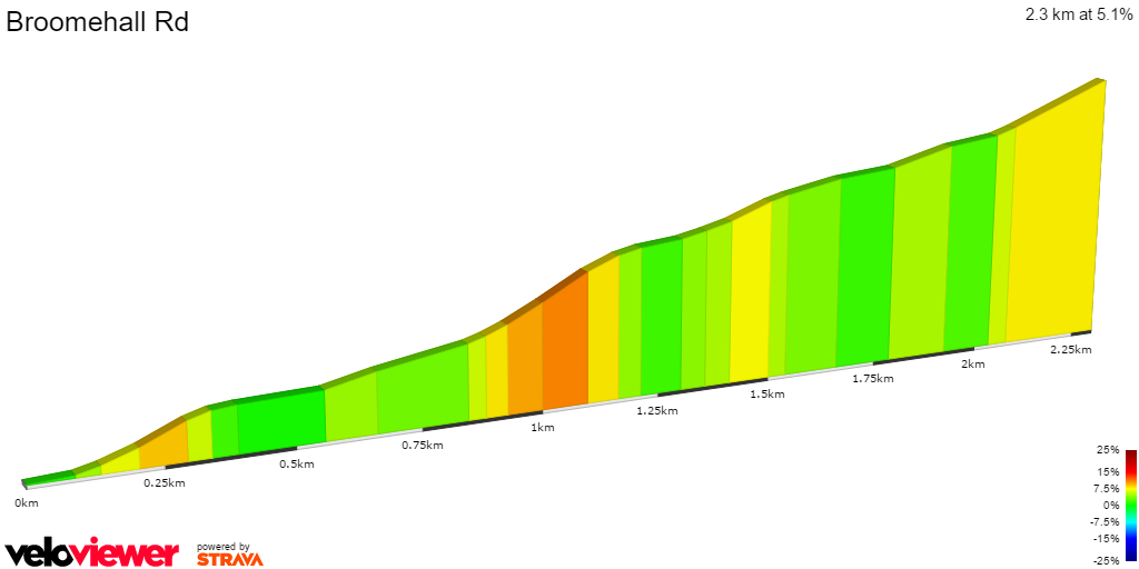 2D Elevation profile image for Broomehall Rd