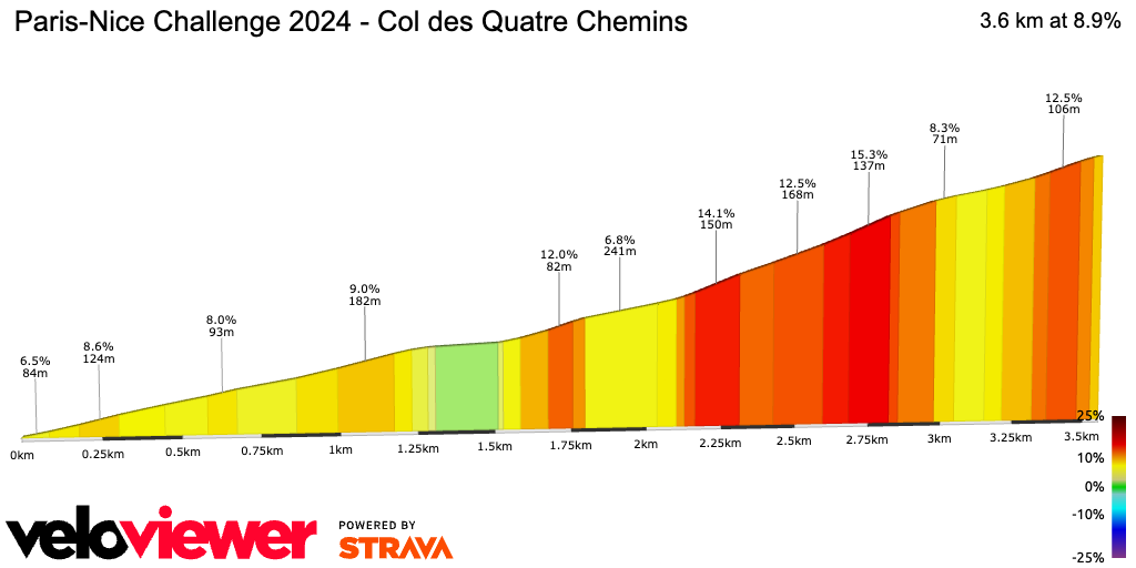 2D Elevation profile image for Paris-Nice Challenge 2024 - Col des Quatre Chemins