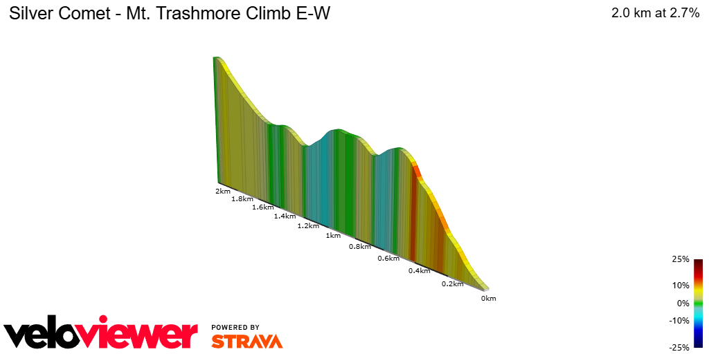2D Elevation profile image for Silver Comet - Mt. Trashmore Climb E-W