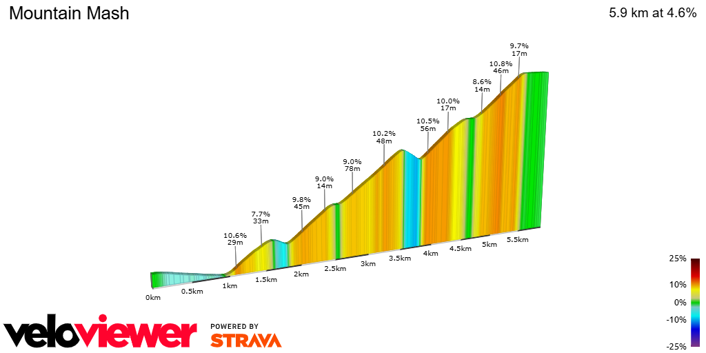 2D Elevation profile image for Mountain Mash
