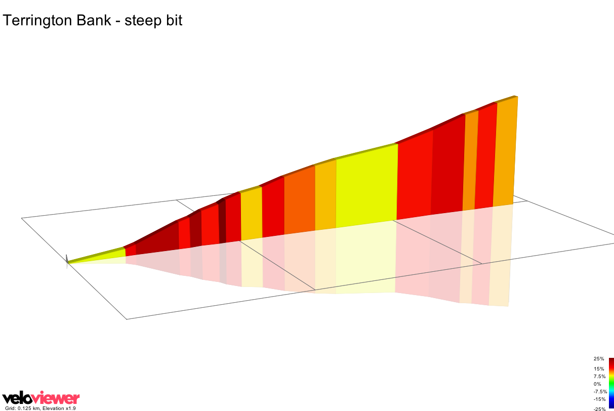 2D Elevation profile image for Terrington Bank - steep bit