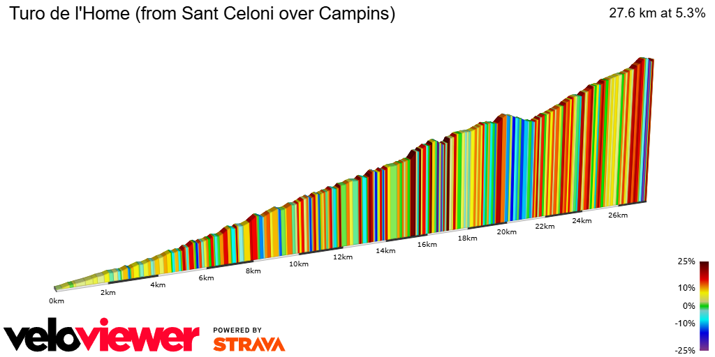 2D Elevation profile image for Turo de l'Home (from Sant Celoni over Campins)