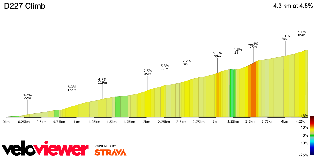 2D Elevation profile image for D227 Climb