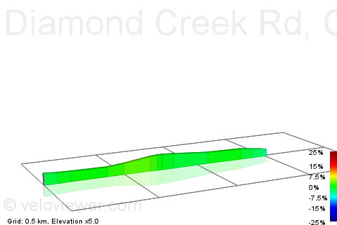 2D Elevation profile image for Diamond Creek Rd, Greensborough bound.
