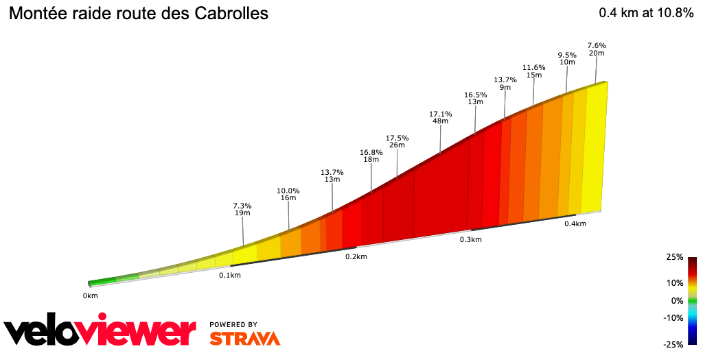 2D Elevation profile image for Montée raide route des Cabrolles