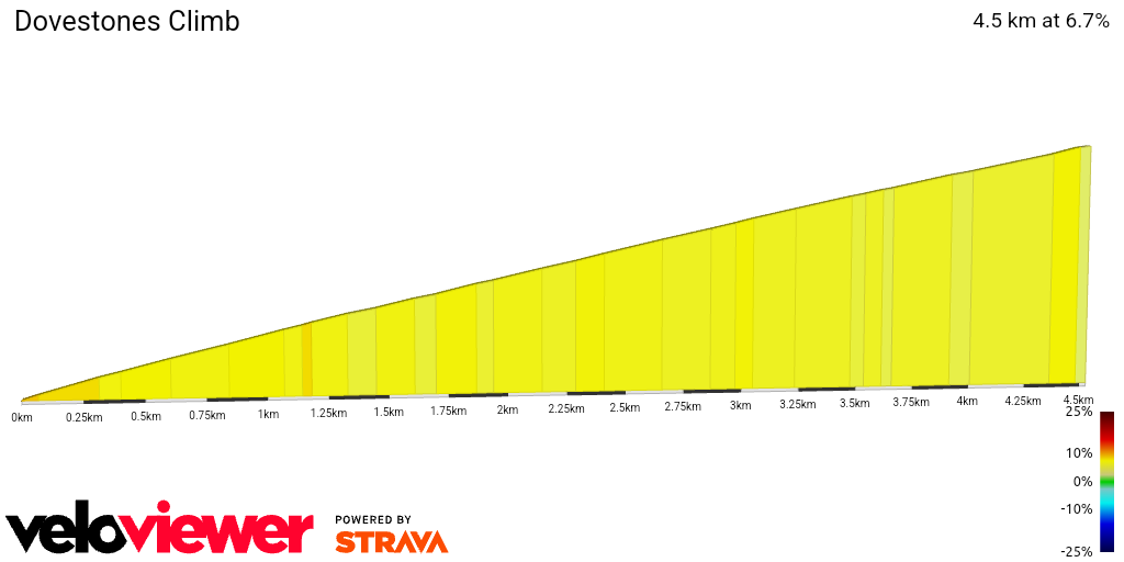 2D Elevation profile image for Dovestones Climb