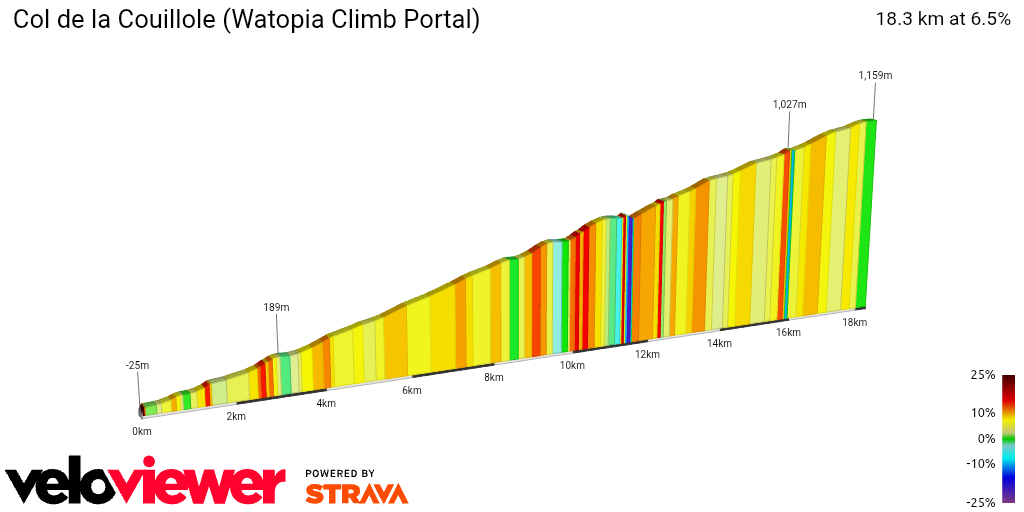 2D Elevation profile image for Col de la Couillole (Watopia Climb Portal)