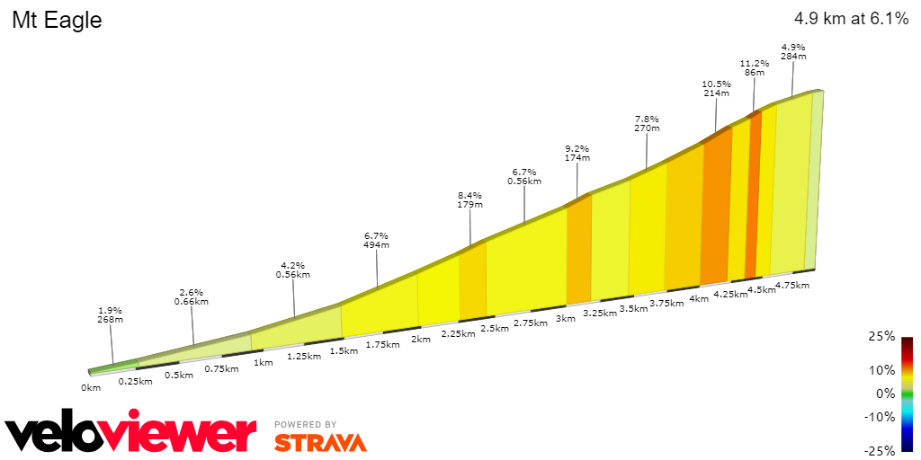 2D Elevation profile image for Mt Eagle