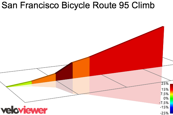 2D Elevation profile image for San Francisco Bicycle Route 95 Climb
