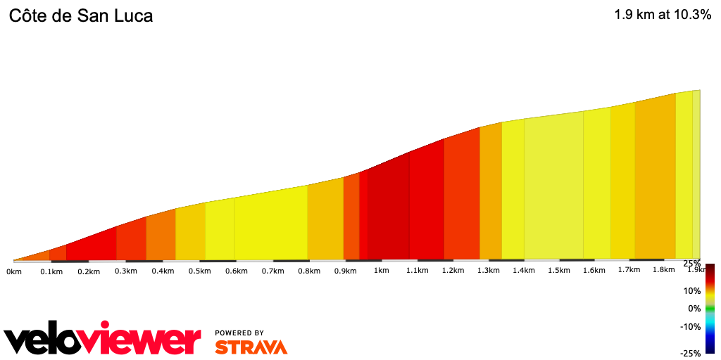 2D Elevation profile image for Côte de San Luca