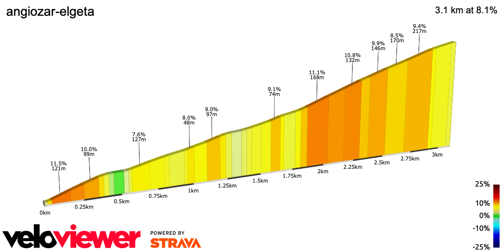 2D Elevation profile image for angiozar-elgeta