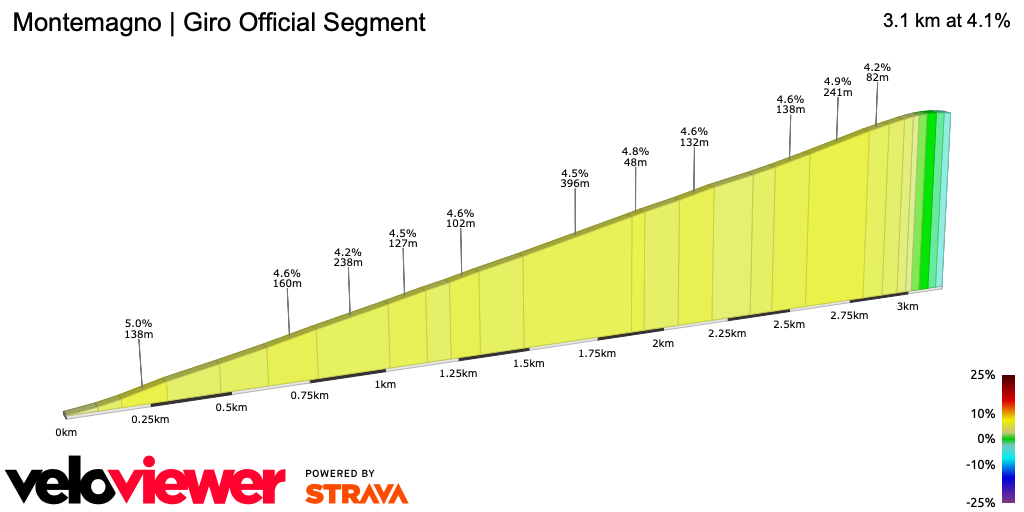 2D Elevation profile image for Montemagno | Giro Official Segment