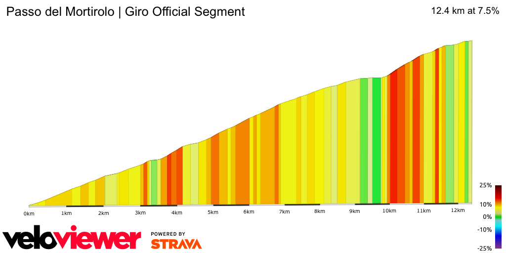 2D Elevation profile image for Passo del Mortirolo | Giro Official Segment