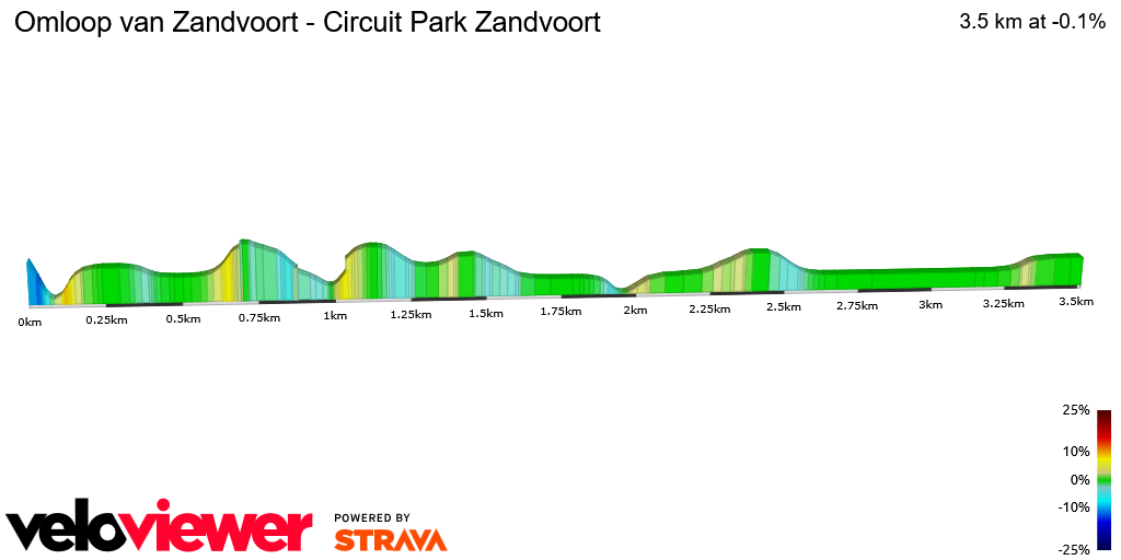 2D Elevation profile image for Omloop van Zandvoort - Circuit Park Zandvoort