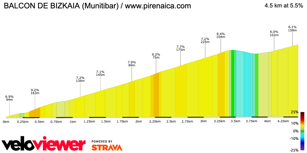 2D Elevation profile image for BALCON DE BIZKAIA (Munitibar) / www.pirenaica.com
