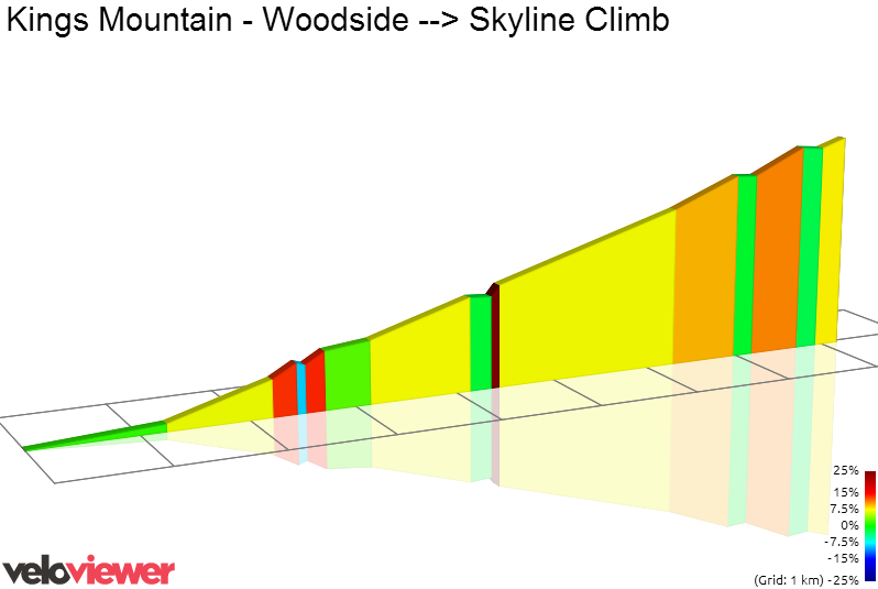 2D Elevation profile image for Kings Mountain - Woodside --> Skyline Climb