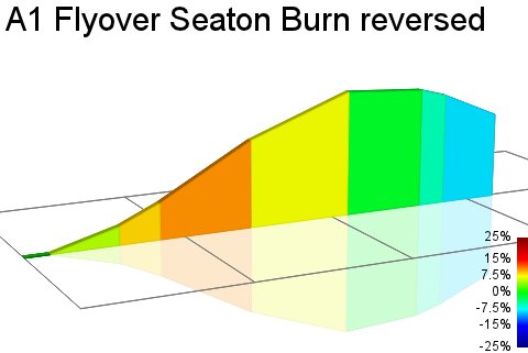 2D Elevation profile image for A1 Flyover Seaton Burn reversed