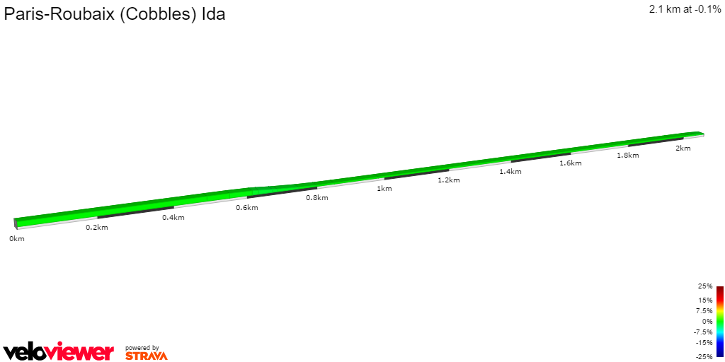 2D Elevation profile image for Paris-Roubaix (Cobbles) Ida