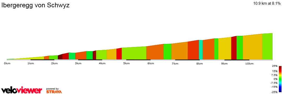 2D Elevation profile image for Ibergeregg von Schwyz
