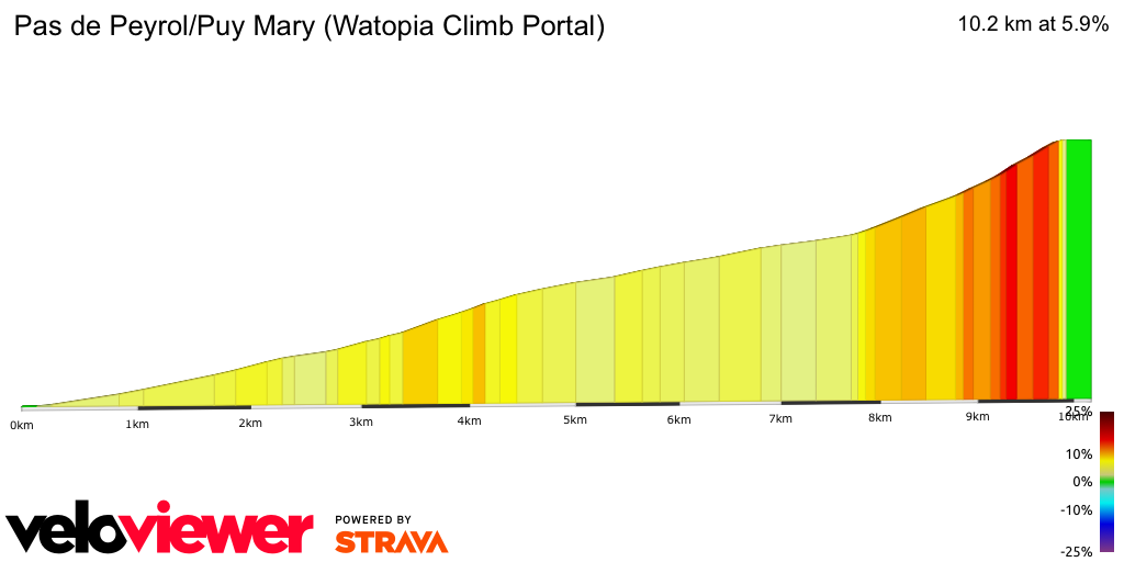 2D Elevation profile image for Pas de Peyrol/Puy Mary (Watopia Climb Portal)