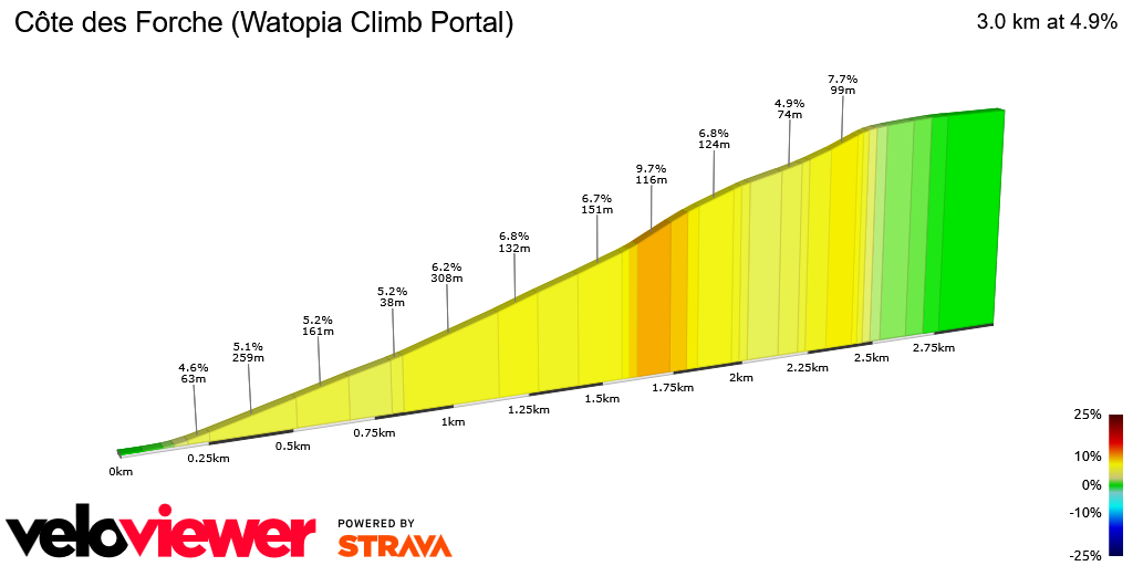 2D Elevation profile image for Côte des Forche (Watopia Climb Portal)