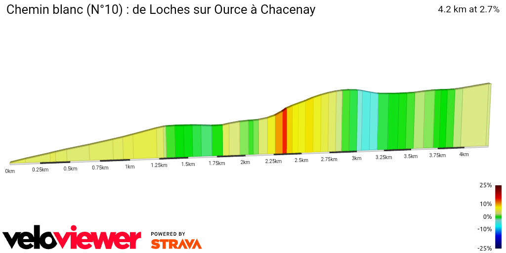 2D Elevation profile image for Chemin blanc (N°10) : de Loches sur Ource à Chacenay