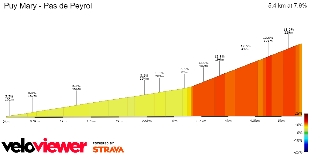 2D Elevation profile image for Puy Mary - Pas de Peyrol