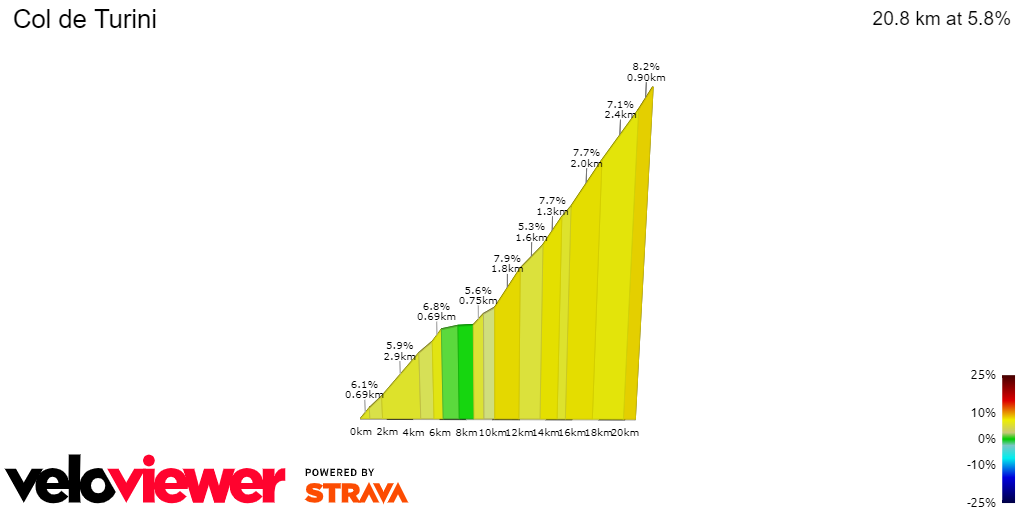 2D Elevation profile image for Col de Turini