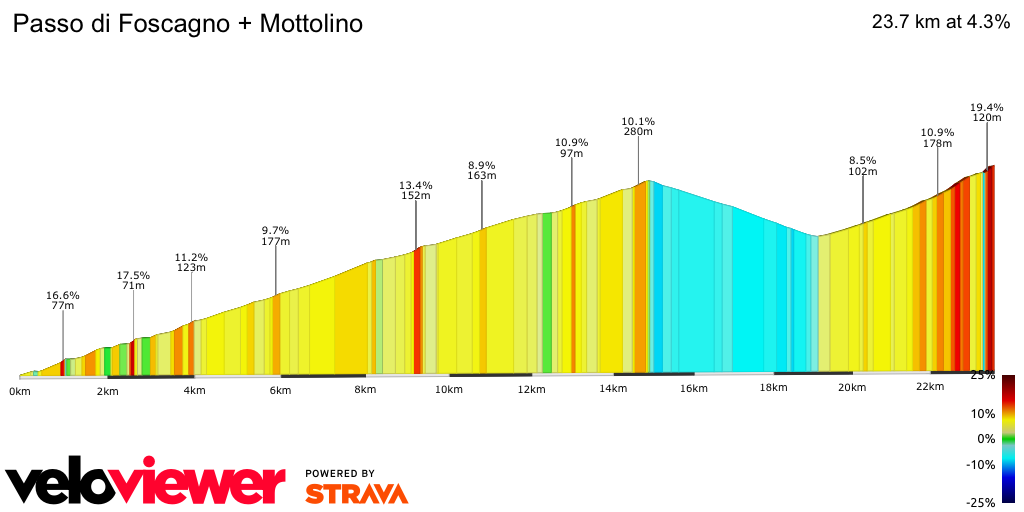 2D Elevation profile image for Passo di Foscagno + Mottolino